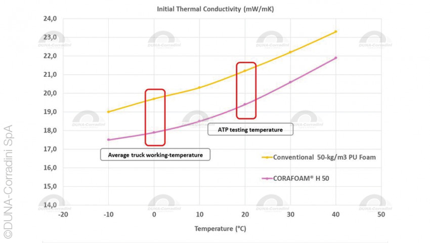 CORAFOAM® H: performance and sustainability